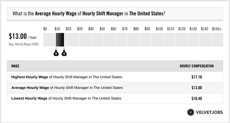 Manager hourly salaries in the United States at Christian Dior.